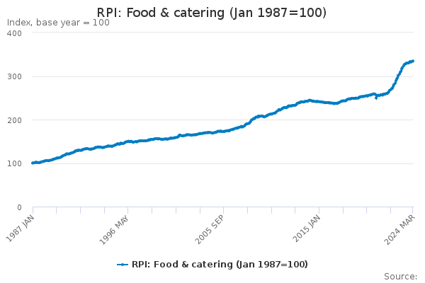 RPI: Food & catering (Jan 1987=100)