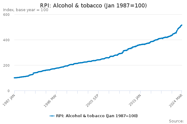 RPI: Alcohol & tobacco (Jan 1987=100)