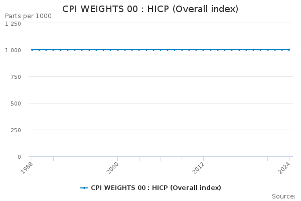 CPI WEIGHTS 00 : HICP (Overall index)