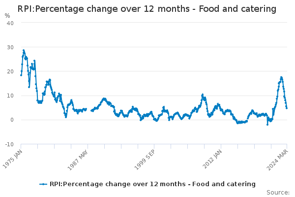 RPI:Percentage change over 12 months - Food and catering
