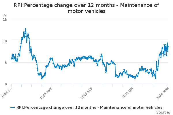 RPI:Percentage change over 12 months - Maintenance of motor vehicles