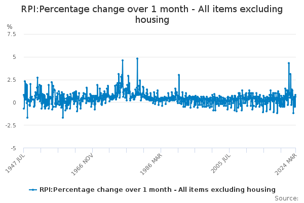 RPI:Percentage change over 1 month - All items excluding housing