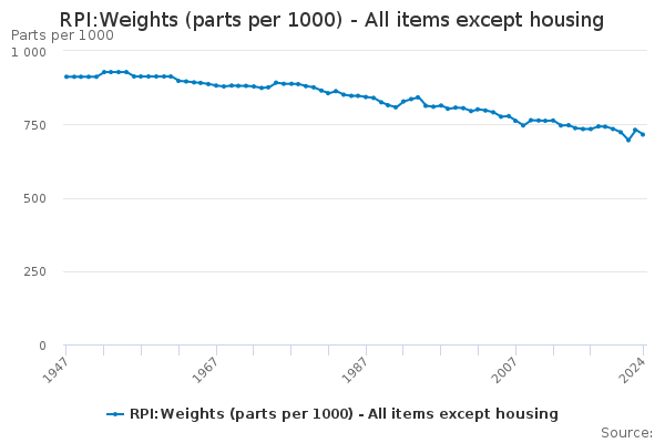 RPI:Weights (parts per 1000) - All items except housing