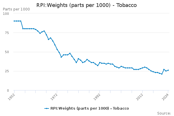 RPI:Weights (parts per 1000) - Tobacco