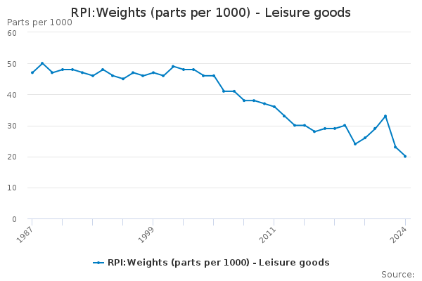 RPI:Weights (parts per 1000) - Leisure goods