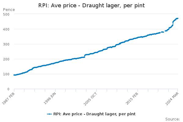 RPI: Ave price - Draught lager, per pint