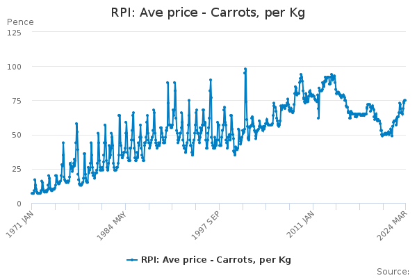 RPI: Ave price - Carrots, per Kg
