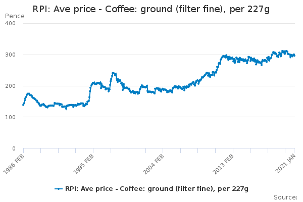 RPI: Ave price - Coffee: ground (filter fine), per 227g