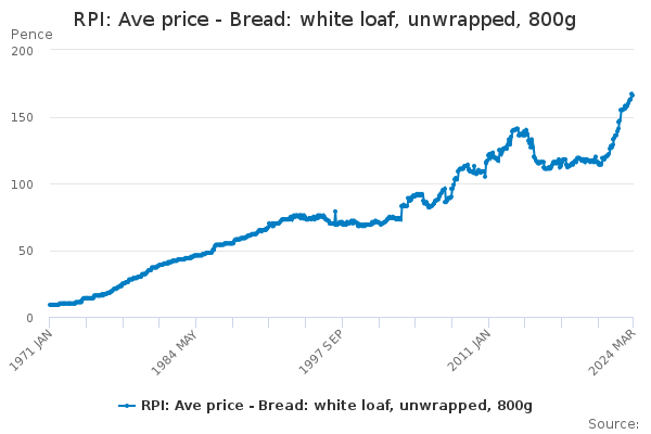 RPI: Ave price - Bread: white loaf, unwrapped, 800g