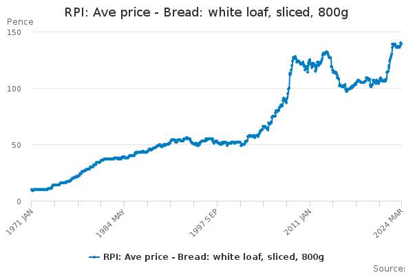 RPI: Ave price - Bread: white loaf, sliced, 800g
