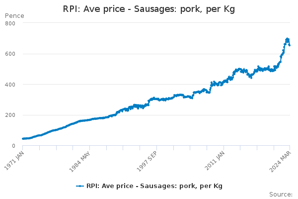 RPI: Ave price - Sausages: pork, per Kg