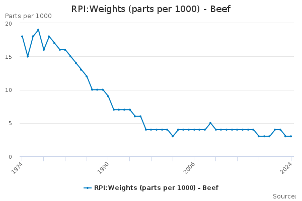 RPI:Weights (parts per 1000) - Beef
