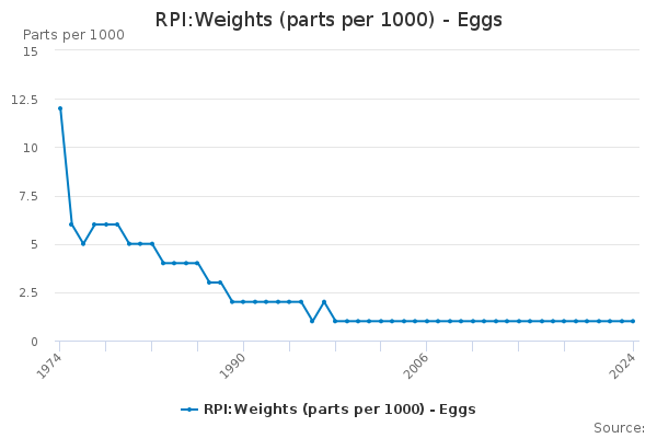 RPI:Weights (parts per 1000) - Eggs