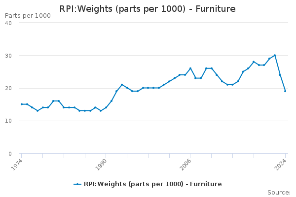 RPI:Weights (parts per 1000) - Furniture