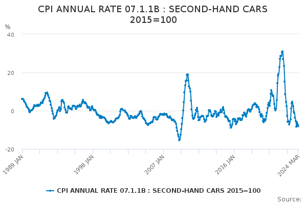 CPI ANNUAL RATE 07.1.1B : SECOND-HAND CARS 2015=100