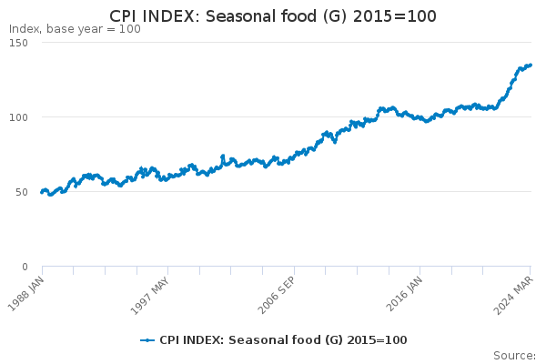 CPI INDEX: Seasonal food (G) 2015=100
