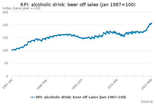 RPI: alcoholic drink: beer off sales (Jan 1987=100)