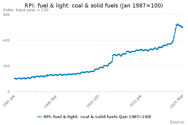 RPI: fuel & light: coal & solid fuels (Jan 1987=100)