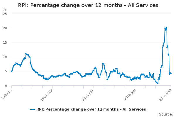 RPI: Percentage change over 12 months - All Services