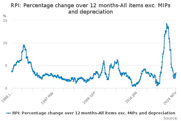 RPI: Percentage change over 12 months-All items exc. MIPs and ...