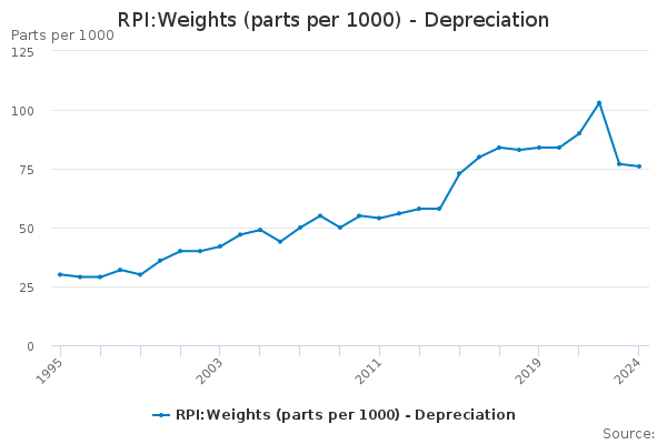 RPI:Weights (parts per 1000) - Depreciation