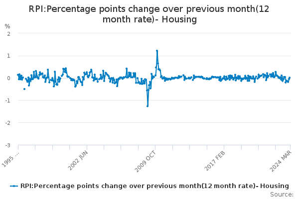 RPI:Percentage points change over previous month(12 month rate)- Housing