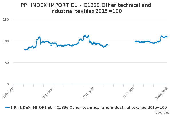 EU Imports of Other Technical and Industrial Textiles