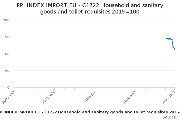 EU Imports of Household and Sanitary Goods and Toilet Requisites