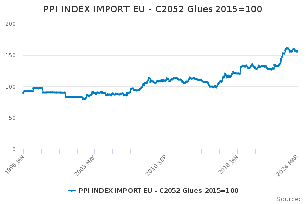 EU Imports of Glues
