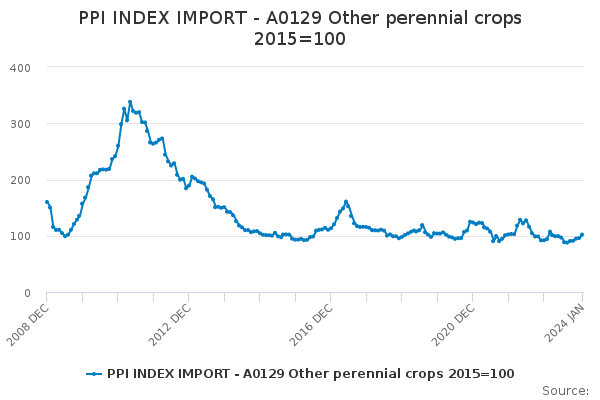 PPI INDEX IMPORT - A0129 Other perennial crops 2015=100 - Office for ...