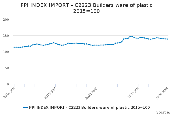 Imports of Builders Ware of Plastic