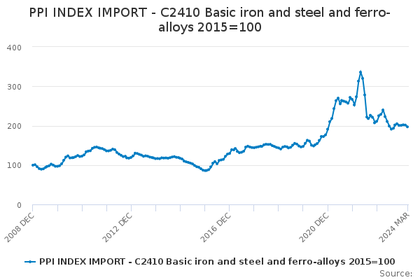 Imports of Total Imports of Basic Iron and Steel and of Ferro-Alloys