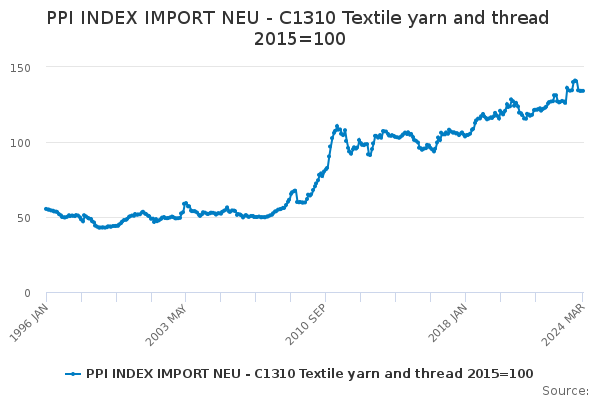 NEU Imports of Textile Yarn and Thread