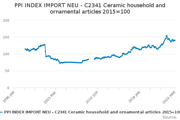 NEU Imports of Ceramic Household and Ornamental Articles