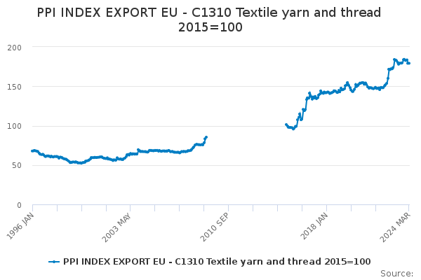EU Exports of Textile Yarn and Thread