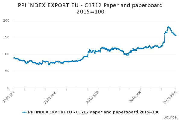EU Exports of Paper and Paperboard