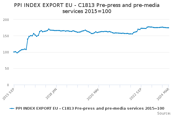 EU Exports of Pre-Press and Pre-Media Services