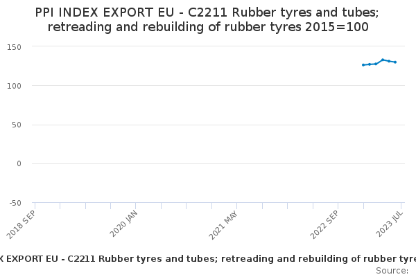 PPI INDEX EXPORT EU - C2211 Rubber tyres and tubes; retreading and rebuilding of rubber tyres 2015=100