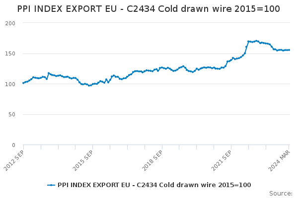 PPI INDEX EXPORT EU - C2434 Cold drawn wire 2015=100