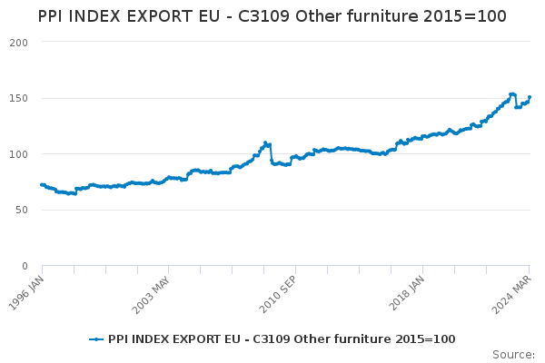 EU Exports of Other Furniture
