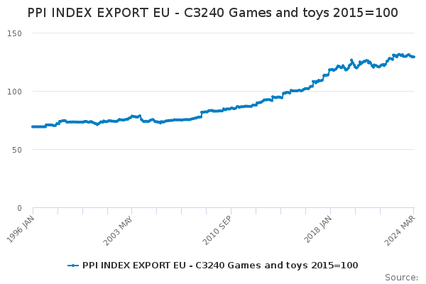 PPI INDEX EXPORT EU - C3240 Games and toys 2015=100