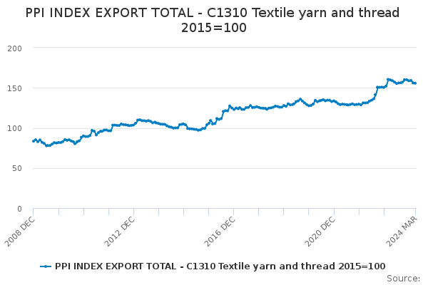 Exports of Textile Yarn and Thread