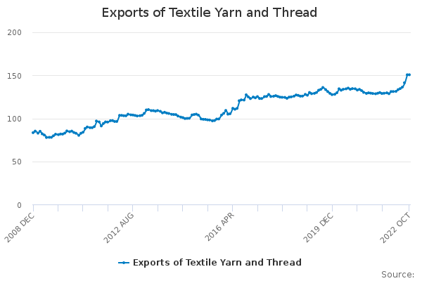Exports of Textile Yarn and Thread