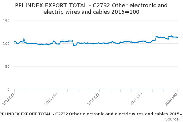 Exports of Other Electronic and Electric Wires and Cables