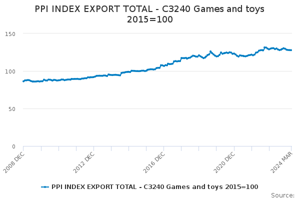 PPI INDEX EXPORT TOTAL - C3240 Games and toys 2015=100