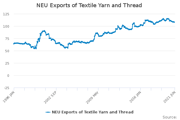 NEU Exports of Textile Yarn and Thread