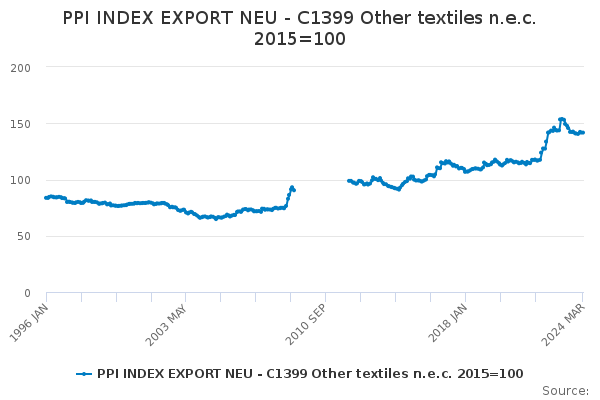 NEU Exports of Other Textiles N.E.C.