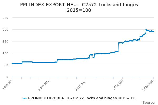 NEU Exports of Locks and Hinges