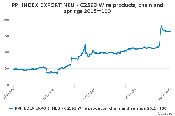 NEU Exports of Wire Products, Chain and Springs