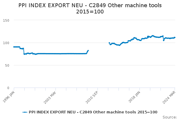 NEU Exports of Other Machine Tools